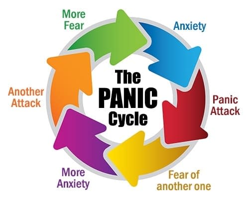 panic cycle